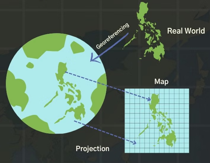 Diagram of georeferencing and projection: transforming real-world coordinates of the Philippines onto a gridded map