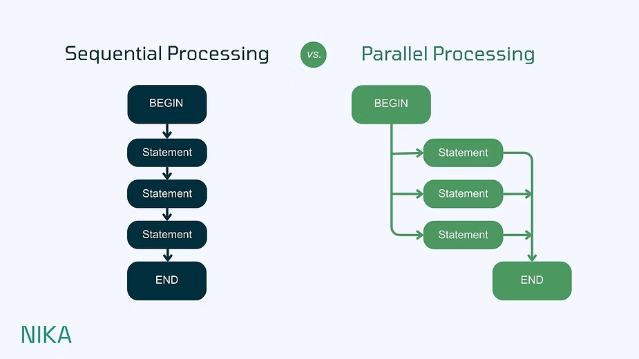 Flowchart comparing sequential processing, a single linear chain of statements, against parallel processing, which branches into three simultaneous statement paths