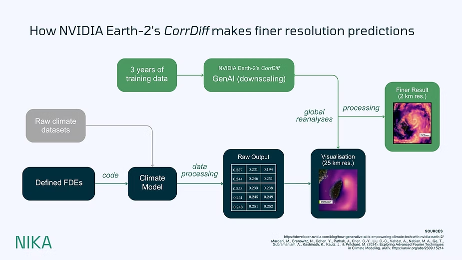 Flowchart of NVIDIA Earth-2's CorrDiff pipeline, from raw climate datasets through a climate model and GenAI downscaling to a 2km-resolution finer result