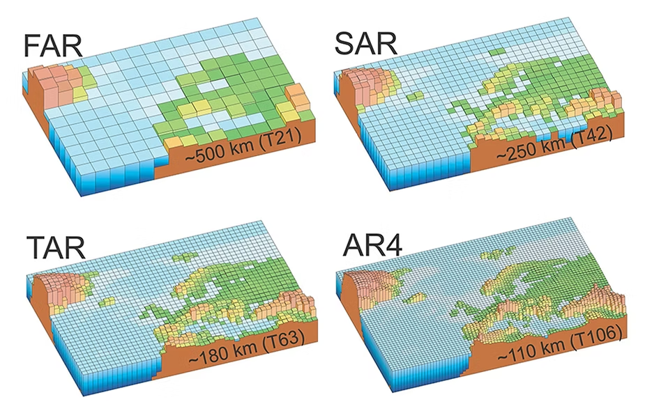 Four 3D grid maps of Europe showing climate model resolution improving from ~500km in the 1990 FAR report to ~110km in the 2007 AR4 report