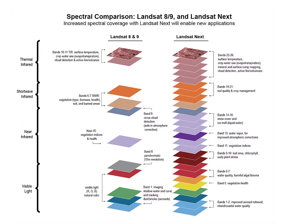 Diagram comparing spectral bands of Landsat 8/9 versus Landsat Next across thermal, shortwave, near-infrared, and visible ranges