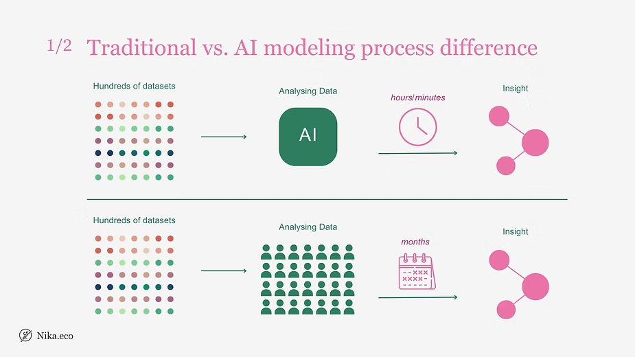Diagram contrasting AI-driven data analysis, taking hours or minutes, against traditional manual analysis taking months