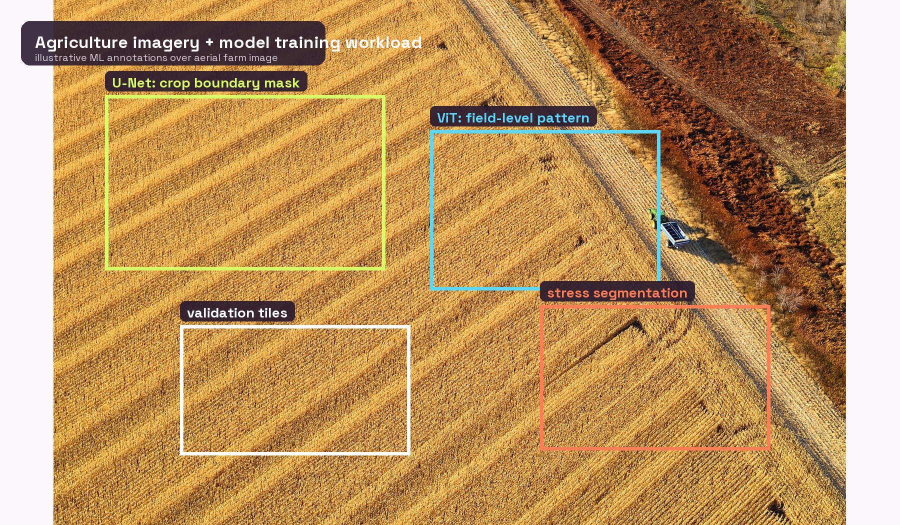 Illustrative ML annotations over aerial farm imagery.