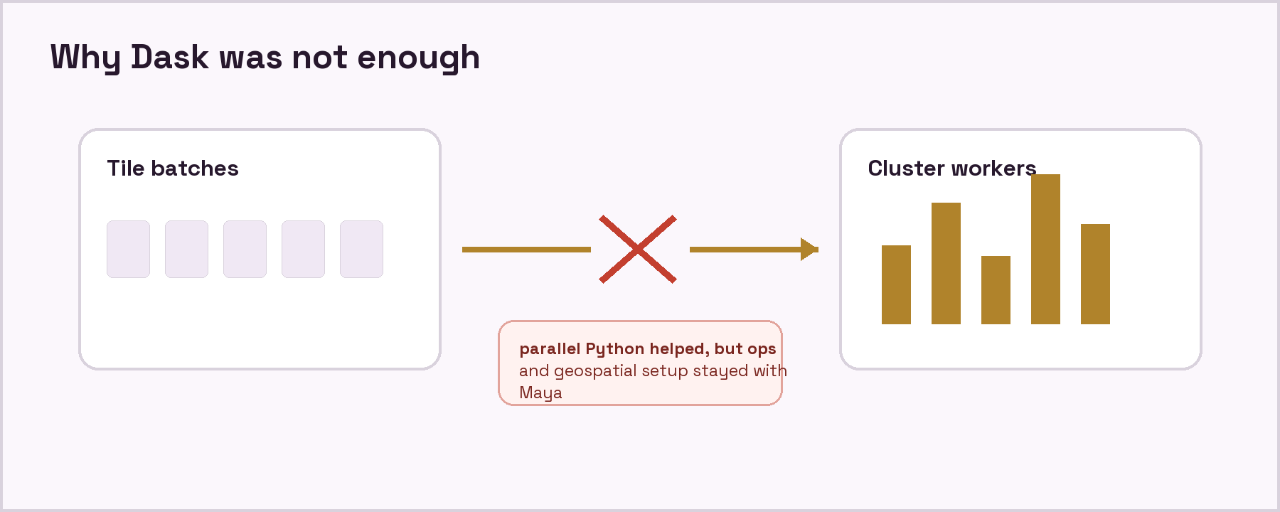 Illustration: Dask handled distributed work, but the project still needed cluster operations, storage wiring, and geospatial dependency control.