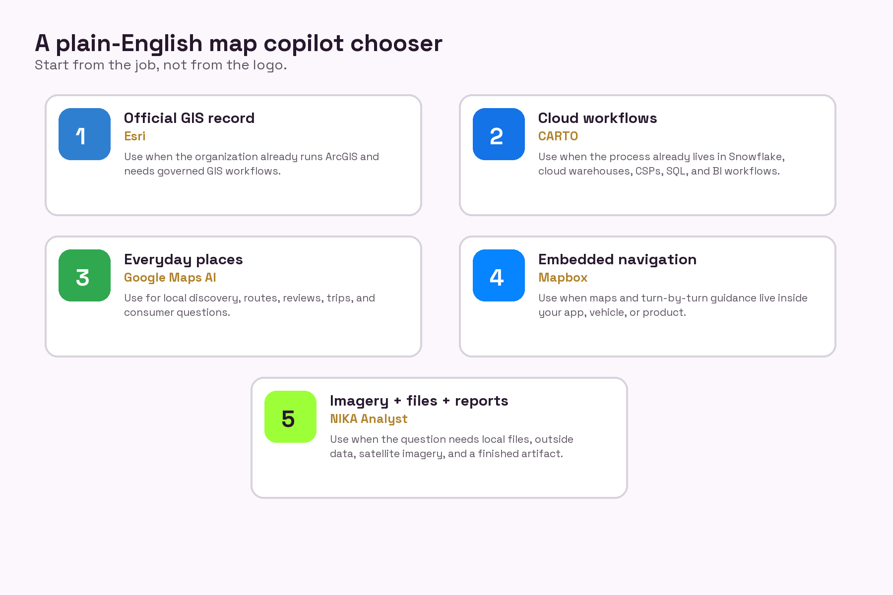 Infographic: the right product depends on the job, the data, and where the user already works.