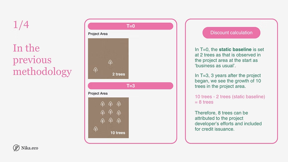 Slide showing a static baseline of 2 trees at T=0 growing to 10 trees at T=3, with 8 trees credited to the project