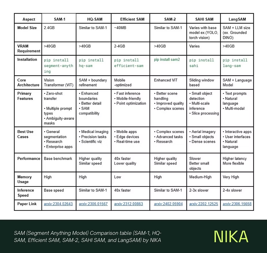 Comparison table of six Segment Anything Model variants (SAM-1, HQ-SAM, Efficient SAM, SAM-2, SAHI SAM, LangSAM) across size, architecture, and performance