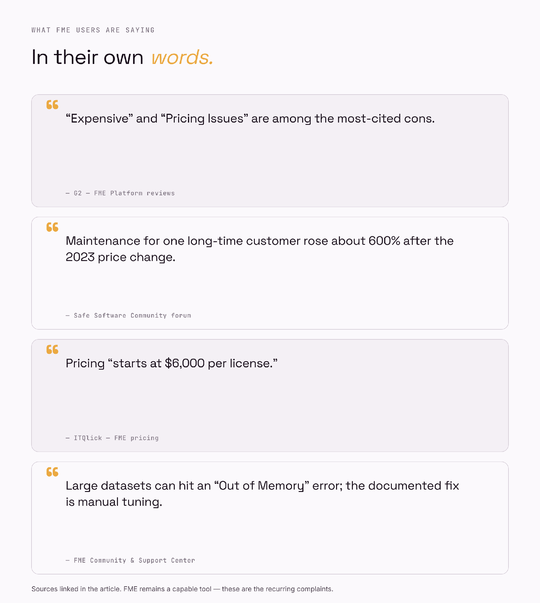 Figure 1 — A sample of the recurring complaints, drawn from public reviews and Safe Software's own forum.