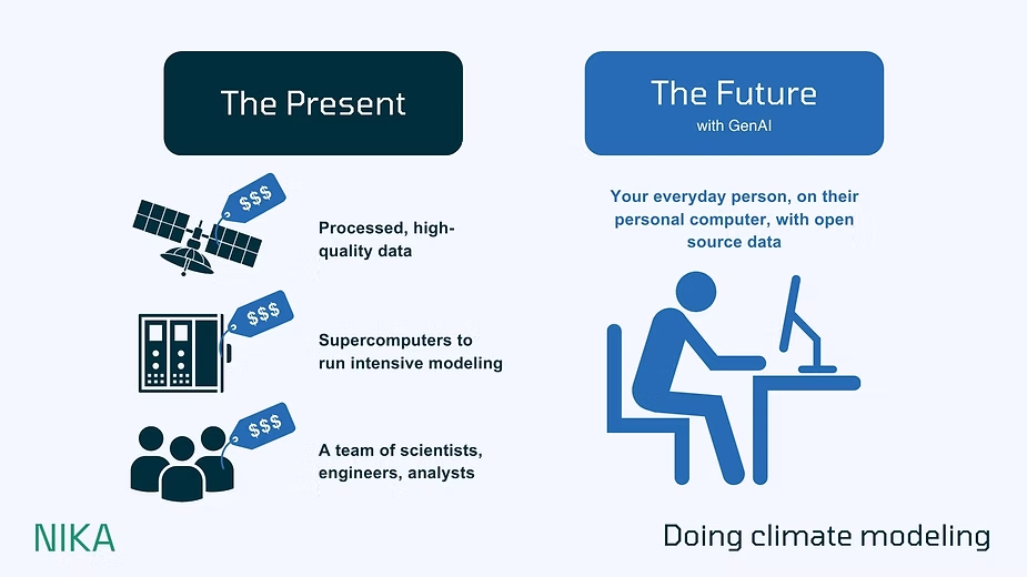 Diagram contrasting present-day climate modeling, needing expensive data and supercomputers, with a future where GenAI lets one person model on a personal computer