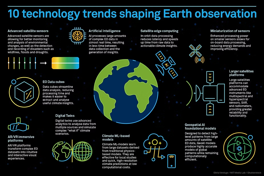 Infographic on ten technology trends shaping Earth observation, including AI, digital twins, and geospatial foundational models