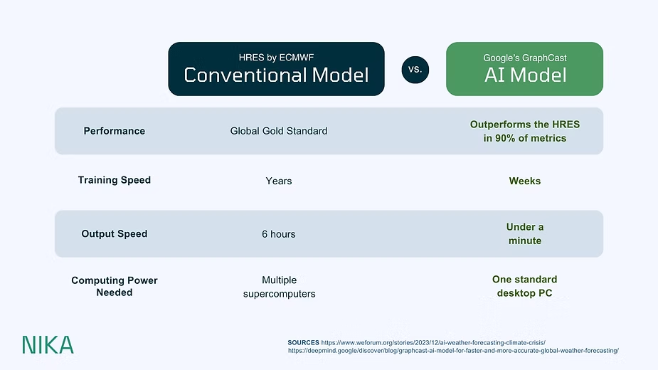 Comparison table showing GraphCast's AI model beating the conventional HRES model on performance, training speed, and compute cost