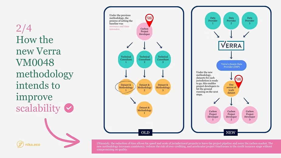 Same old-versus-new flowchart with an arrow highlighting how the new methodology speeds up dataset delivery for project developers at scale