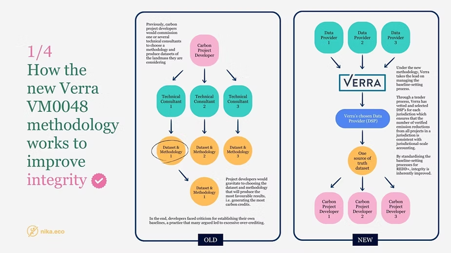 Flowchart comparing the old and new VM0048 processes: multiple developer-chosen consultants and datasets versus Verra selecting one trusted data provider per jurisdiction