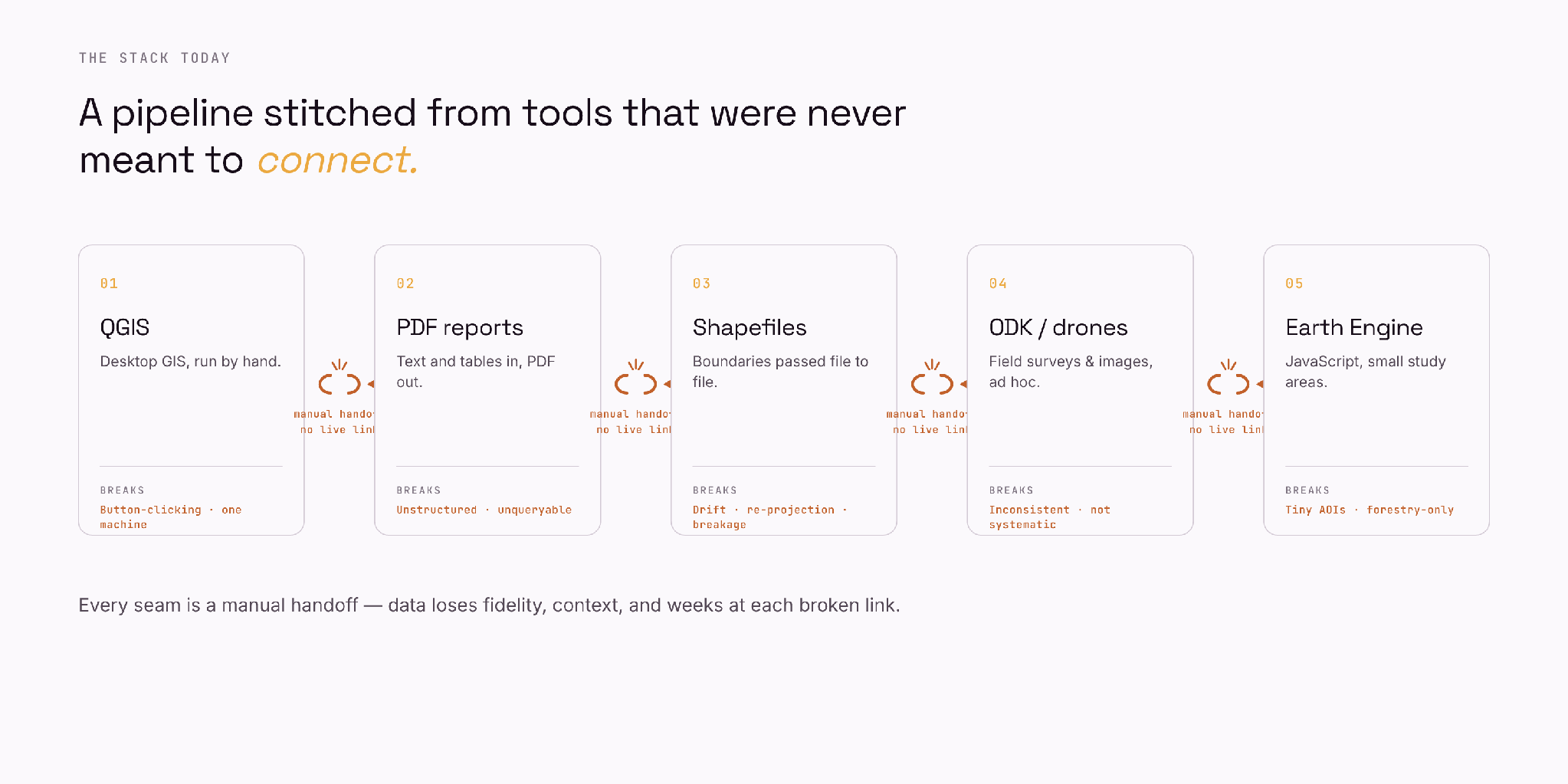 Figure 1 — The stack today: a pipeline stitched from tools that were never meant to connect.