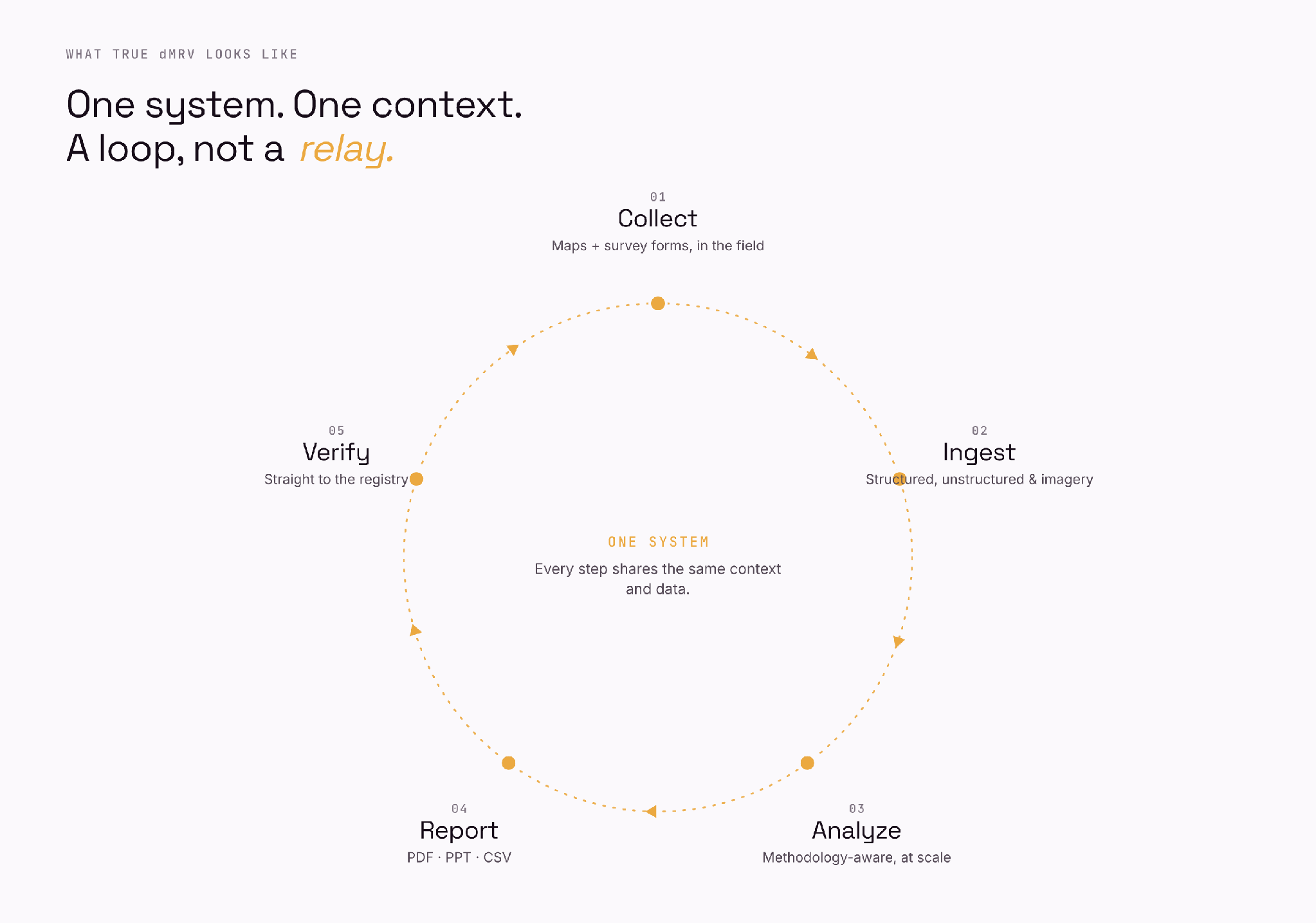 Figure 2 — What true dMRV looks like: one system, one context, a loop not a relay.