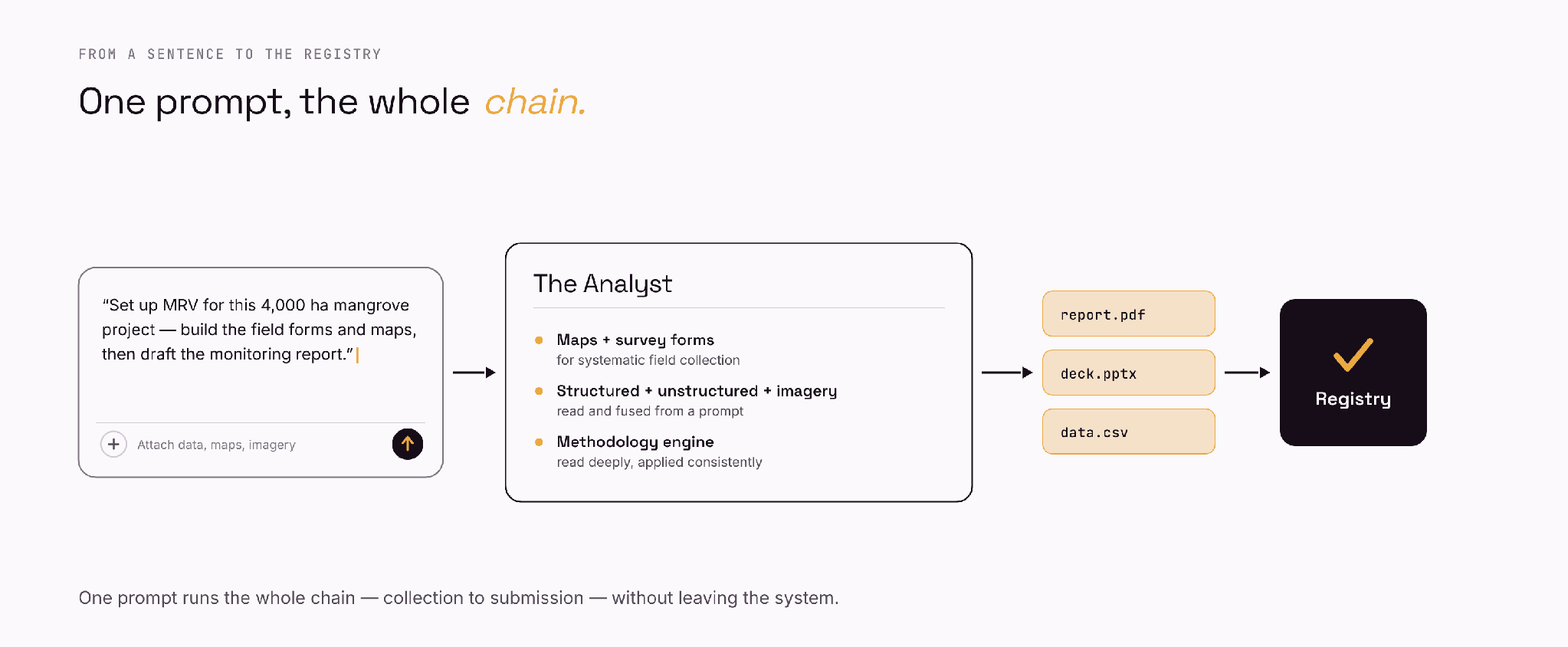 Figure 3 — From a sentence to the registry: one prompt runs the whole chain.