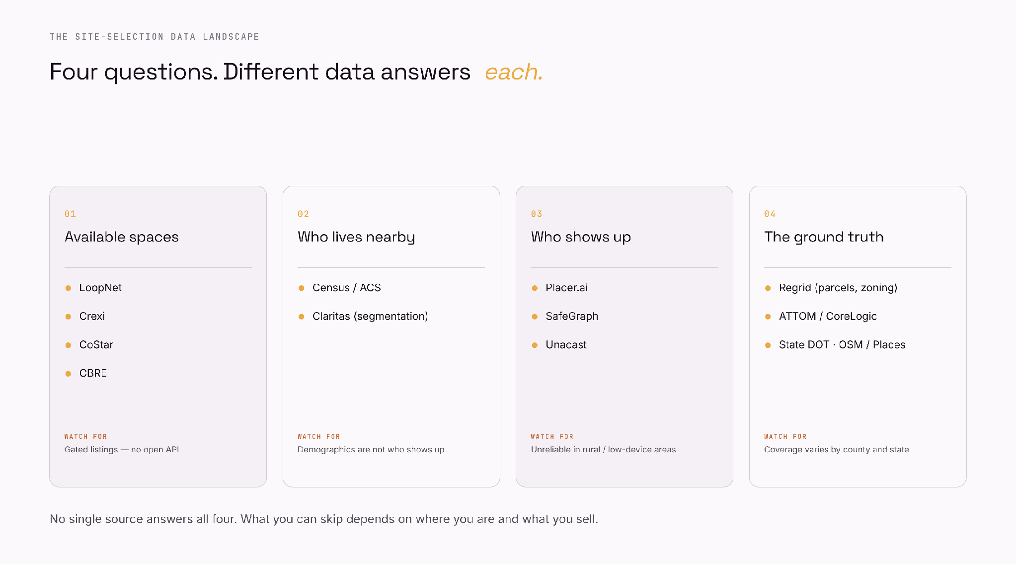 Figure 1 — The site-selection data landscape, grouped by the question each source actually answers.