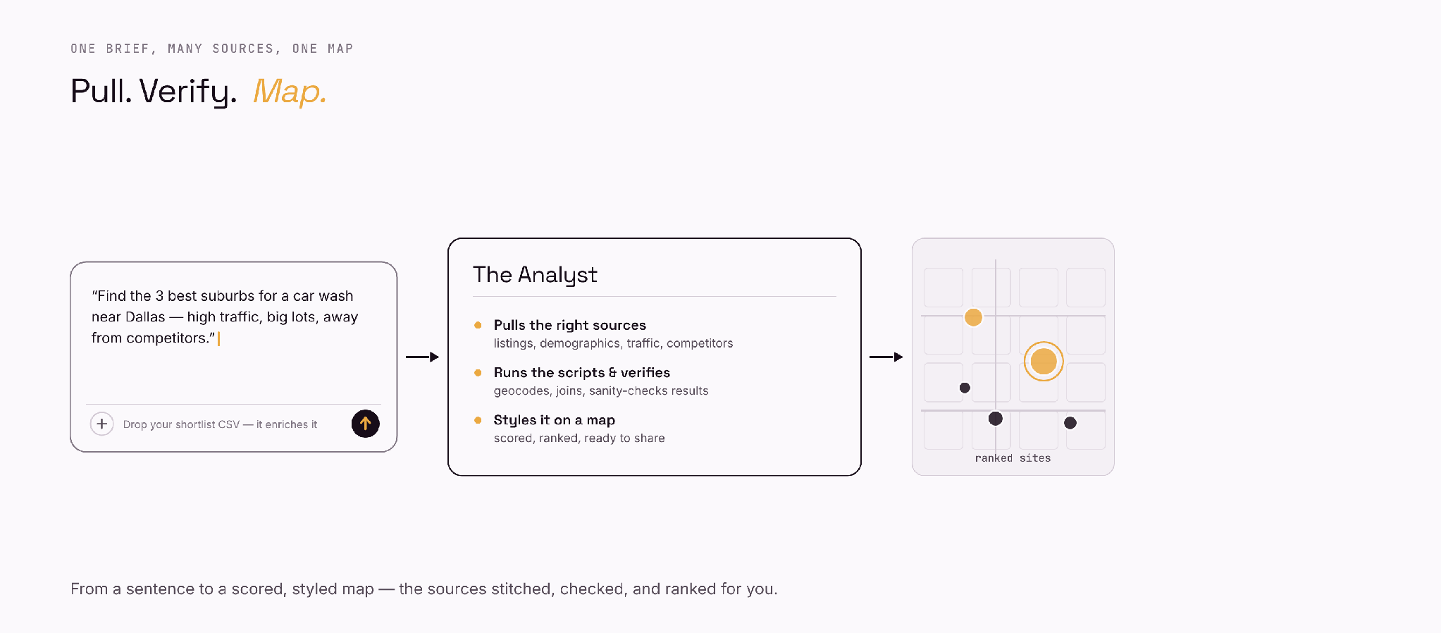 Figure 2 — One brief, many sources, one verified and styled map.